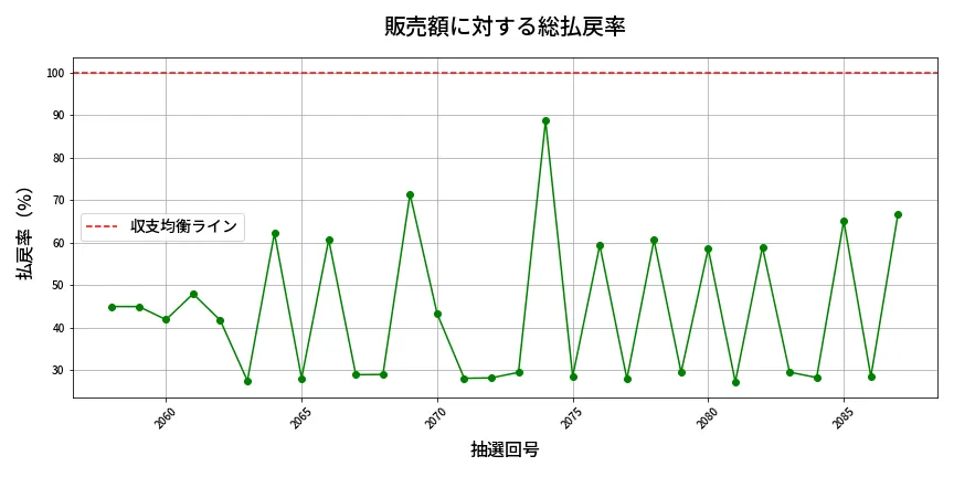 第2088回 ロト6 販売効率分析