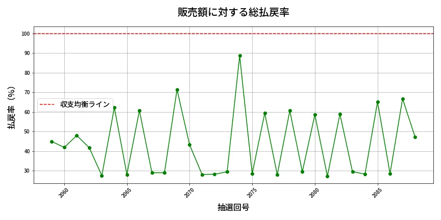 第2089回 ロト6 販売効率分析