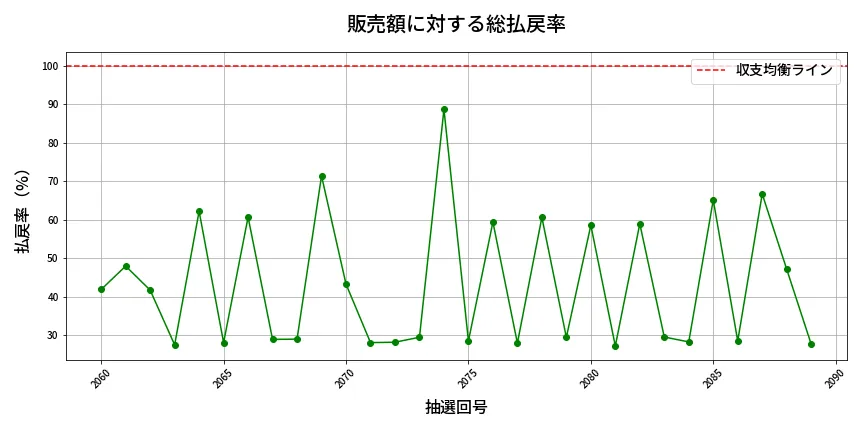 第2090回 ロト6 販売効率分析