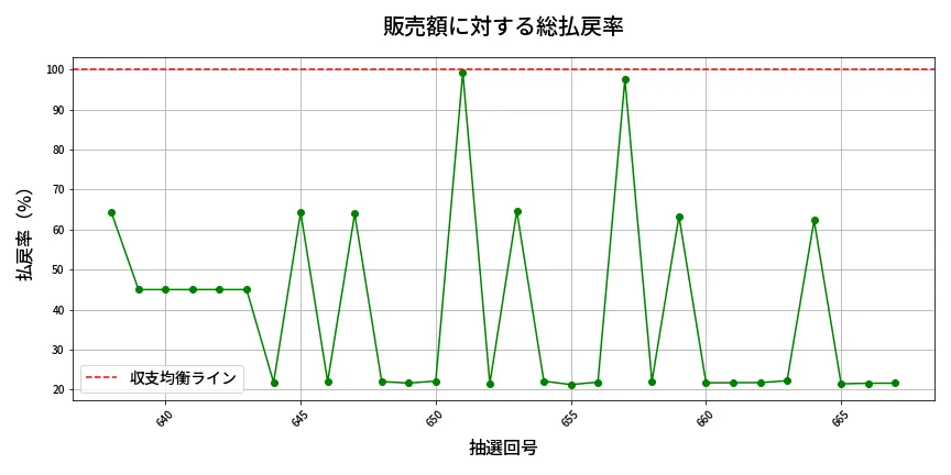 第668回 ロト7 販売効率分析