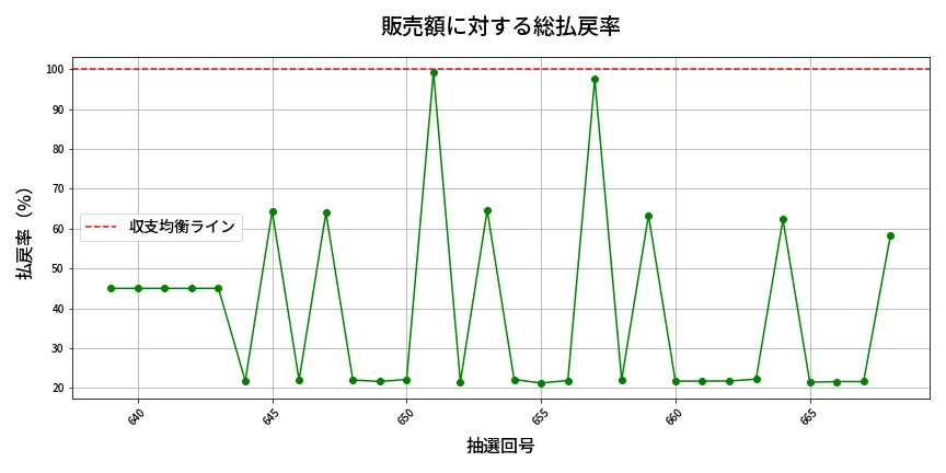 第669回 ロト7 販売効率分析