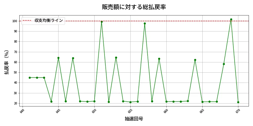 第671回 ロト7 販売効率分析