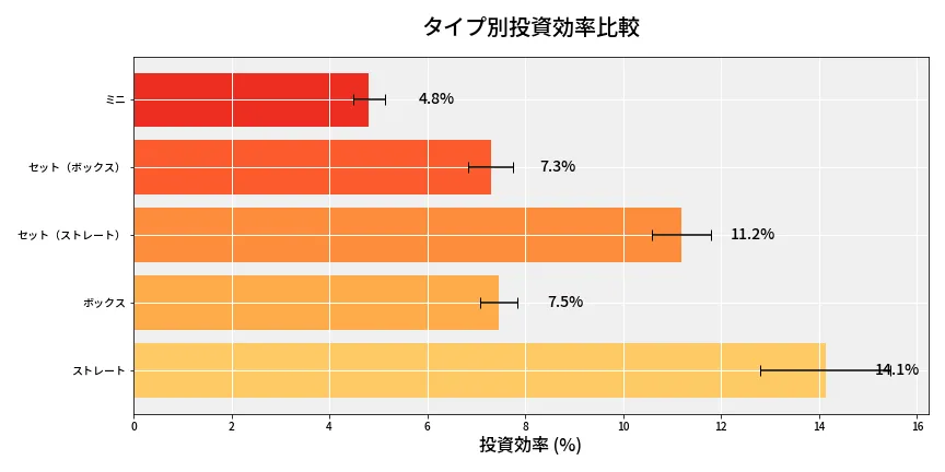 第6932回 ナンバーズ3 タイプ別投資効率