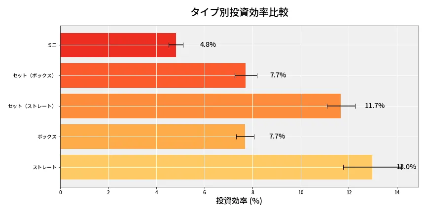 第6936回 ナンバーズ3 タイプ別投資効率