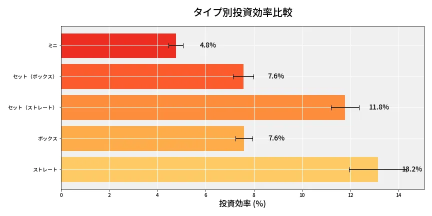 第6937回 ナンバーズ3 タイプ別投資効率