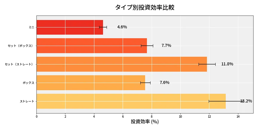 第6939回 ナンバーズ3 タイプ別投資効率