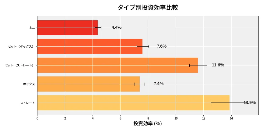 第6940回 ナンバーズ3 タイプ別投資効率