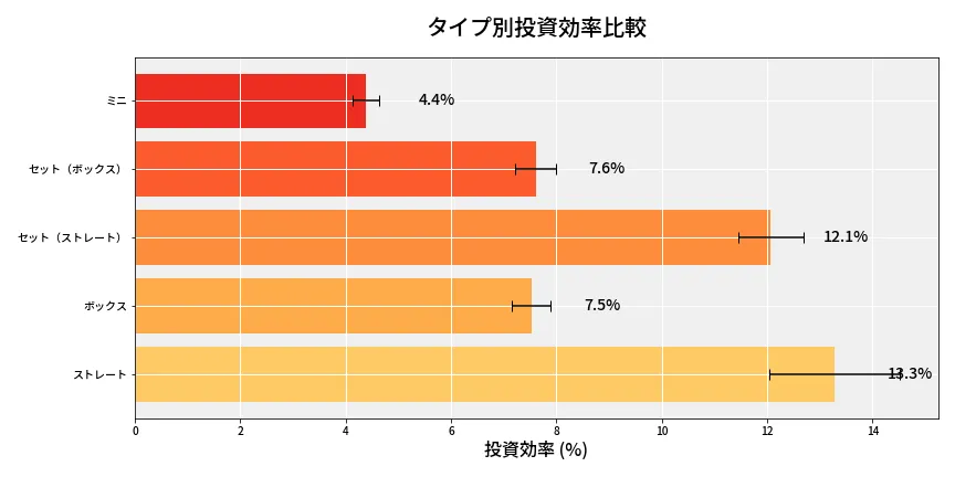 第6947回 ナンバーズ3 タイプ別投資効率