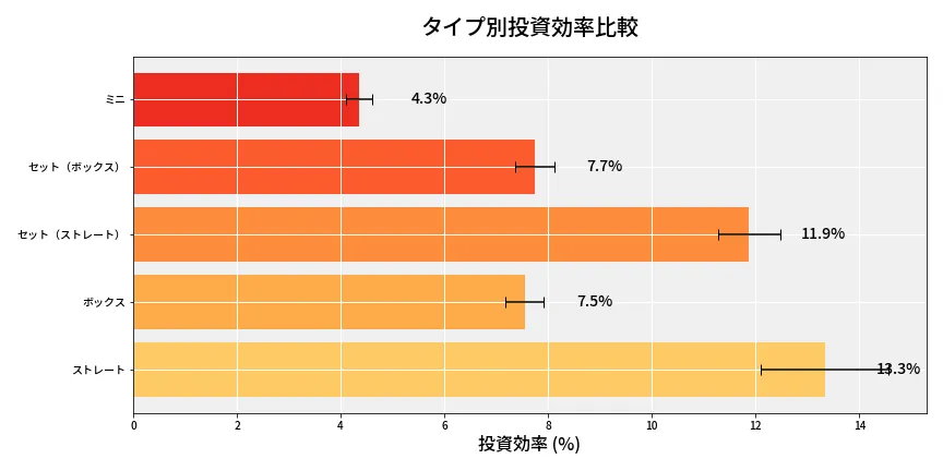 第6948回 ナンバーズ3 タイプ別投資効率