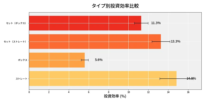 第6931回 ナンバーズ4 タイプ別投資効率