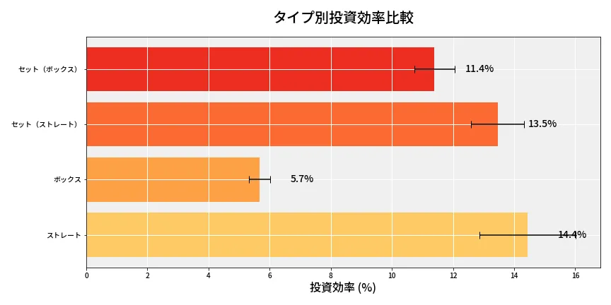 第6932回 ナンバーズ4 タイプ別投資効率