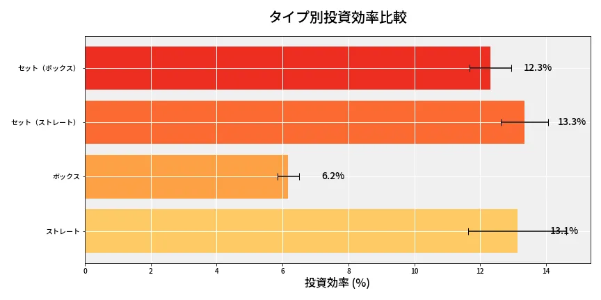 第6939回 ナンバーズ4 タイプ別投資効率
