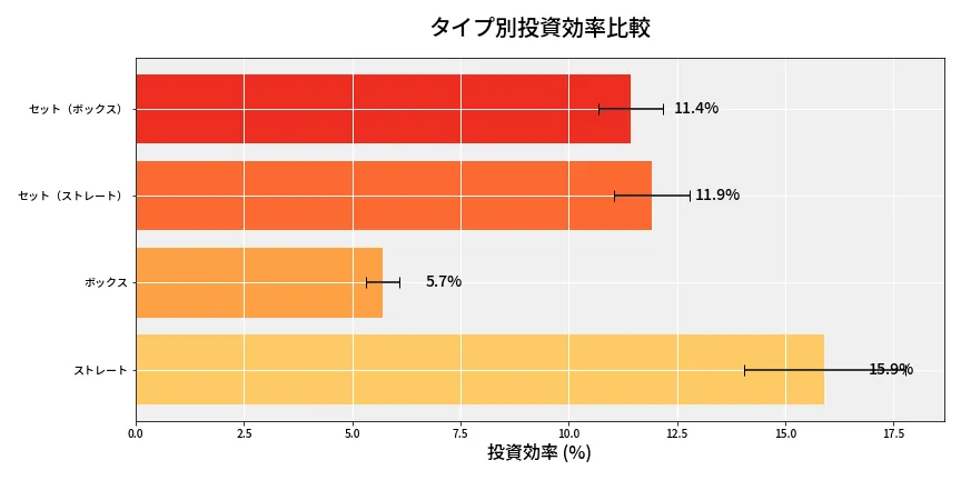第6948回 ナンバーズ4 タイプ別投資効率