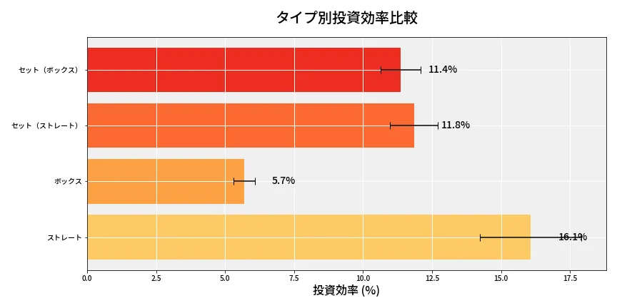第6949回 ナンバーズ4 タイプ別投資効率