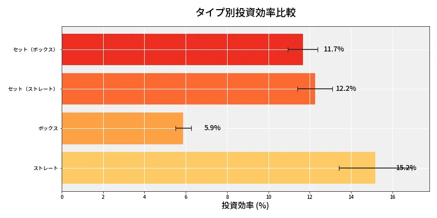 第6952回 ナンバーズ4 タイプ別投資効率