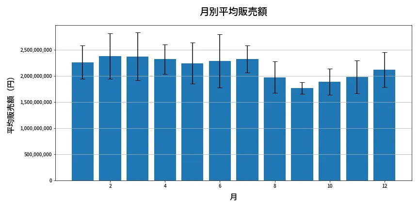 第668回 ロト7 月別平均販売額