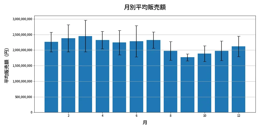 第669回 ロト7 月別平均販売額