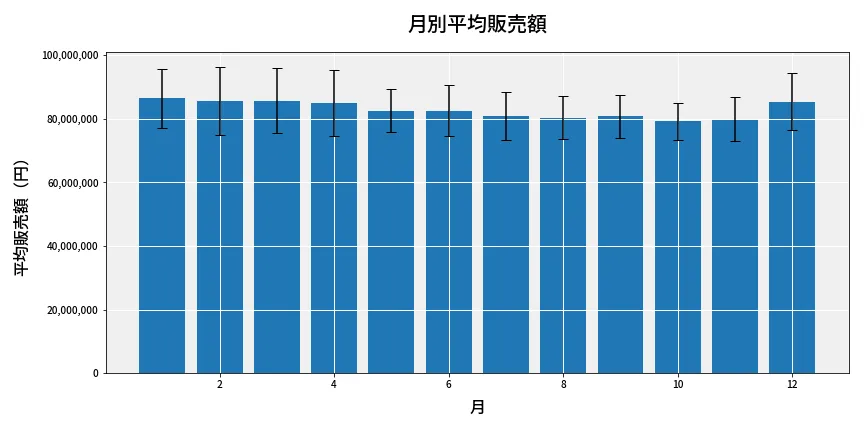 第6937回 ナンバーズ3 月別平均販売額