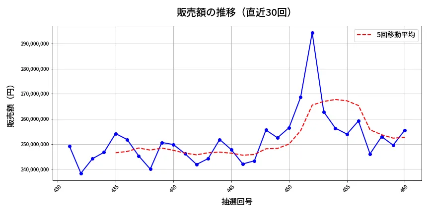 第461回 ビンゴ5 販売額推移