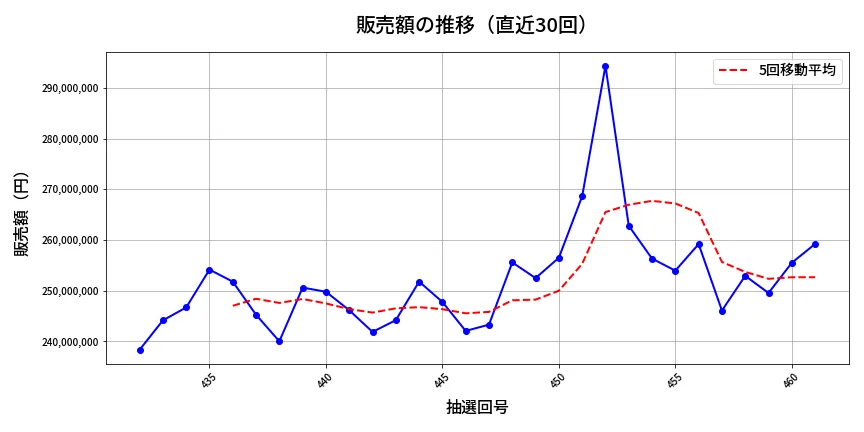 第462回 ビンゴ5 販売額推移