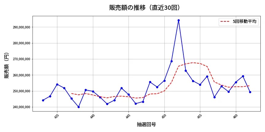 第463回 ビンゴ5 販売額推移