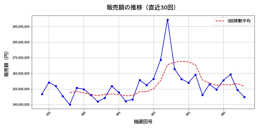第464回 ビンゴ5 販売額推移