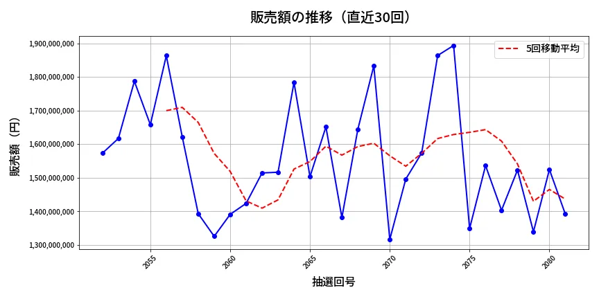 第2082回 ロト6 販売額推移