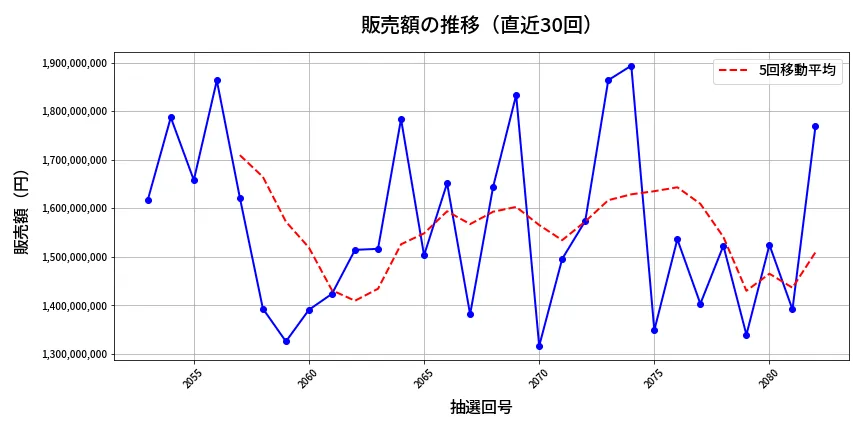 第2083回 ロト6 販売額推移
