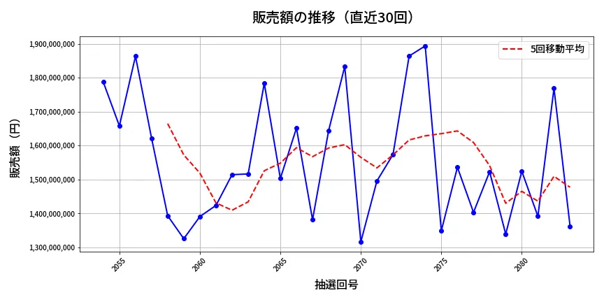 第2084回 ロト6 販売額推移