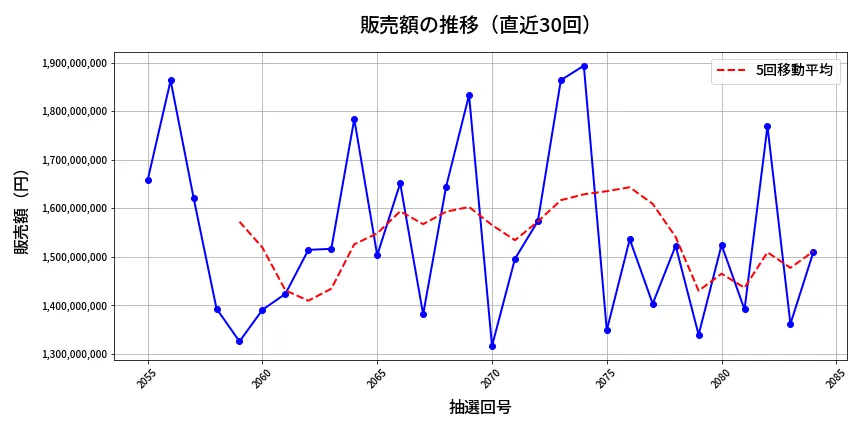 第2085回 ロト6 販売額推移