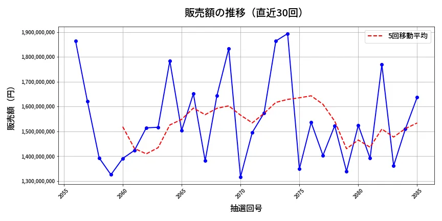 第2086回 ロト6 販売額推移