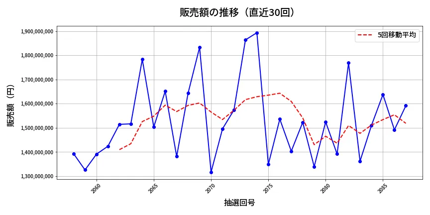 第2088回 ロト6 販売額推移