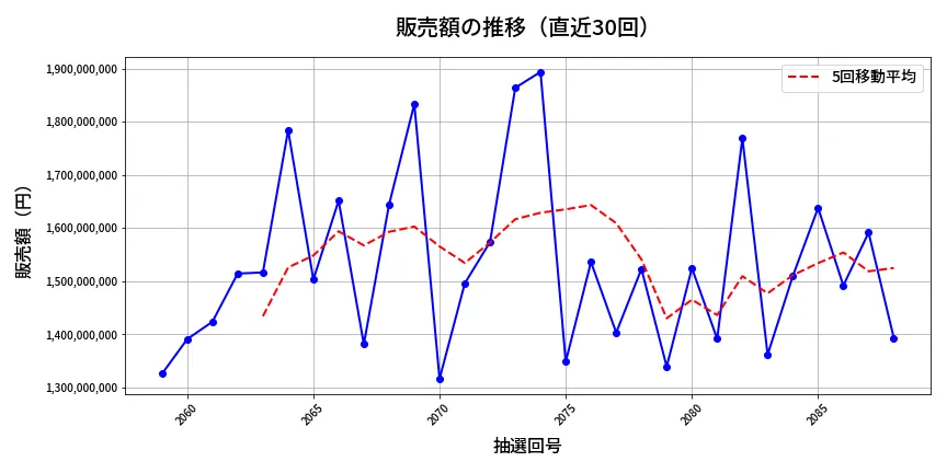 第2089回 ロト6 販売額推移