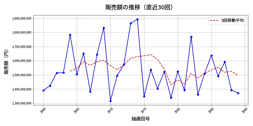 第2090回 ロト6 販売額推移
