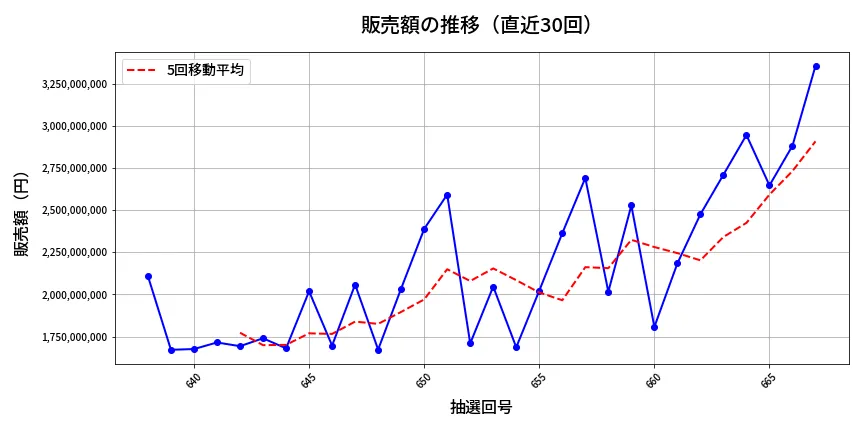 第668回 ロト7 販売額推移