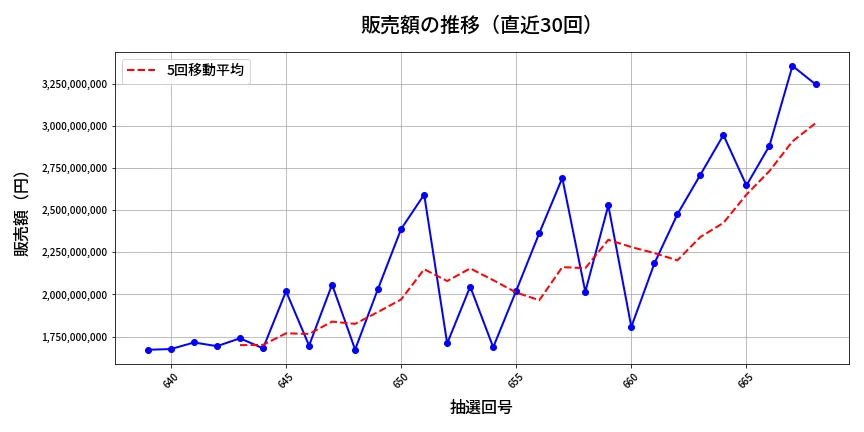 第669回 ロト7 販売額推移
