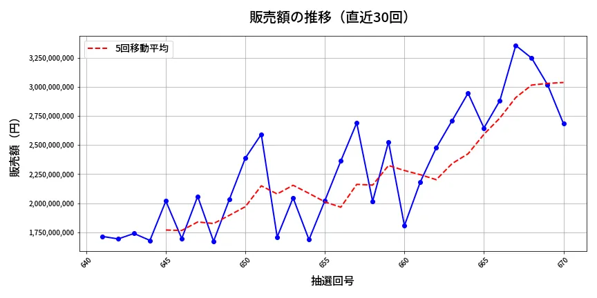 第671回 ロト7 販売額推移