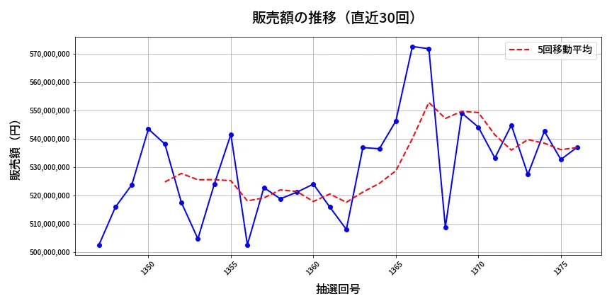 第1377回 ミニロト 販売額推移