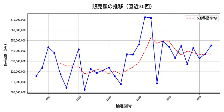 第1378回 ミニロト 販売額推移
