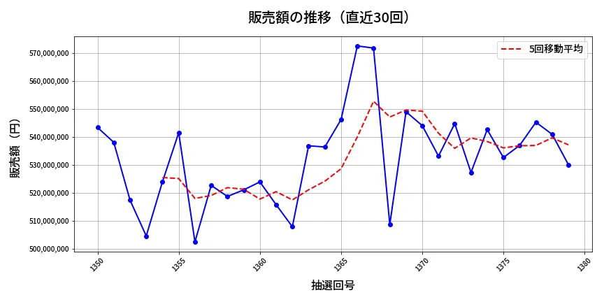 第1380回 ミニロト 販売額推移