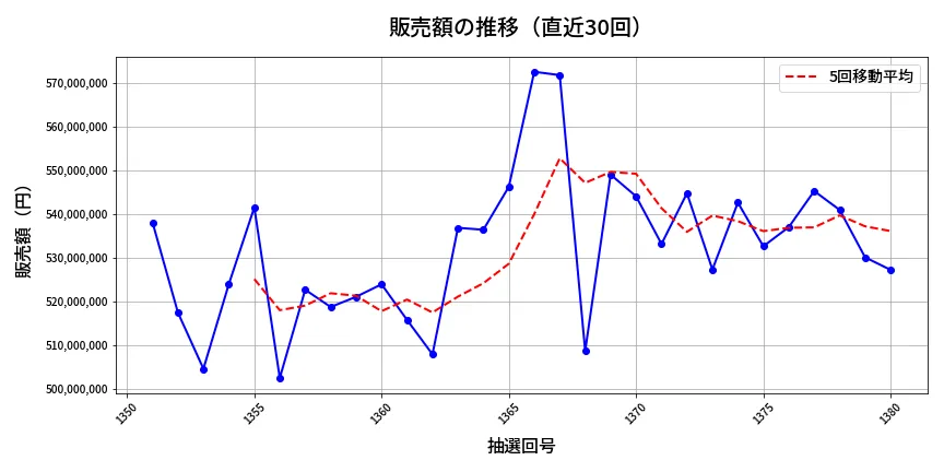 第1381回 ミニロト 販売額推移