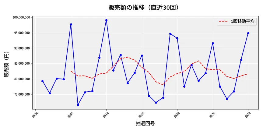 第6931回 ナンバーズ3 販売額推移