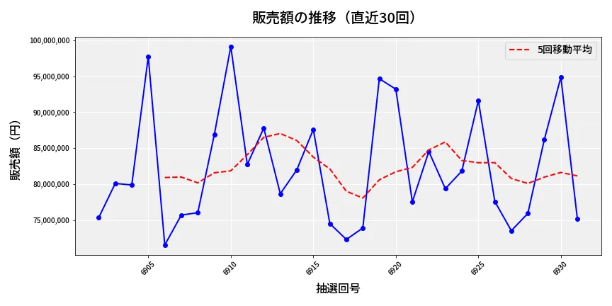 第6932回 ナンバーズ3 販売額推移