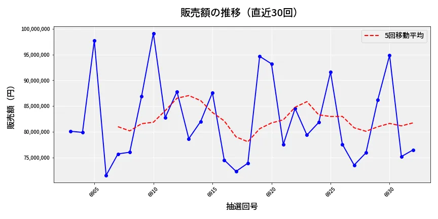 第6933回 ナンバーズ3 販売額推移