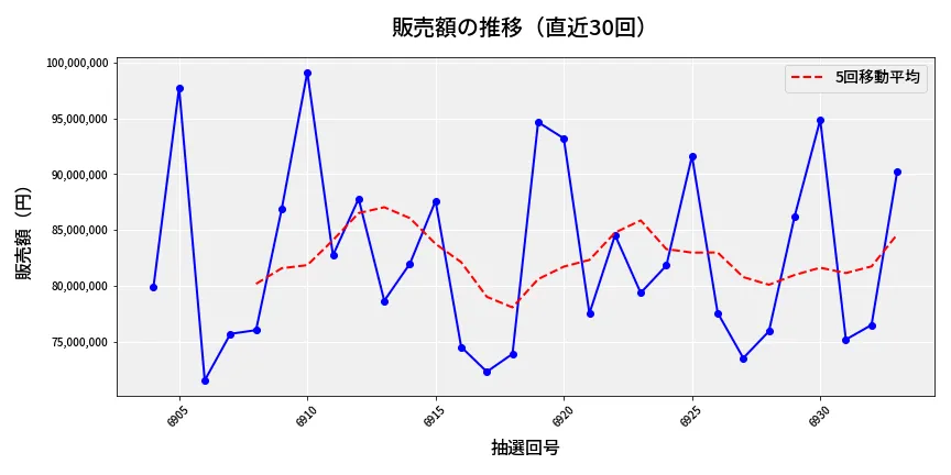 第6934回 ナンバーズ3 販売額推移