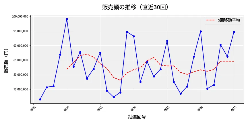 第6936回 ナンバーズ3 販売額推移