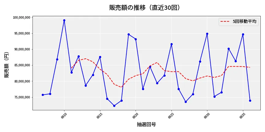 第6937回 ナンバーズ3 販売額推移