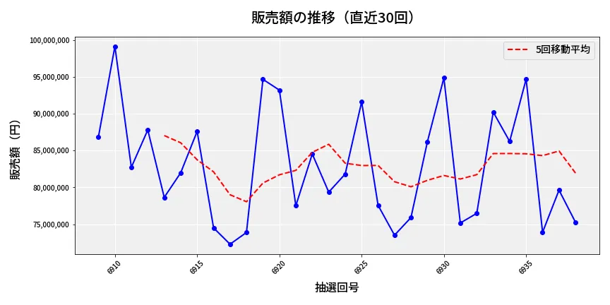 第6939回 ナンバーズ3 販売額推移