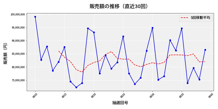 第6940回 ナンバーズ3 販売額推移