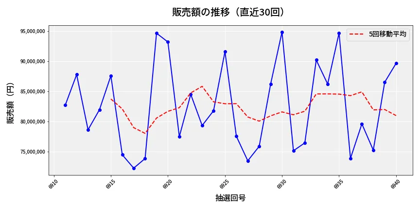 第6941回 ナンバーズ3 販売額推移